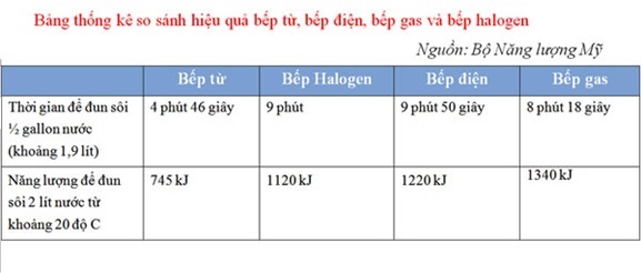 Bảng thống kê so sánh giữa bếp ga và bếp điện từ